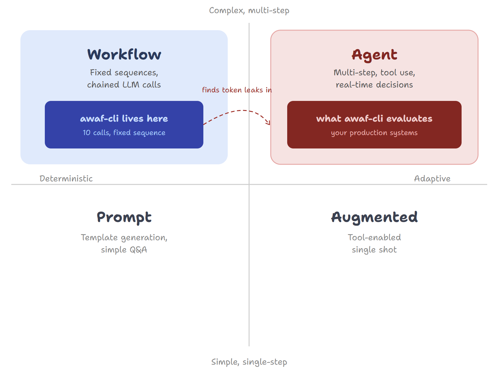 When to build an agent: awaf-cli is a workflow, your production systems are agents