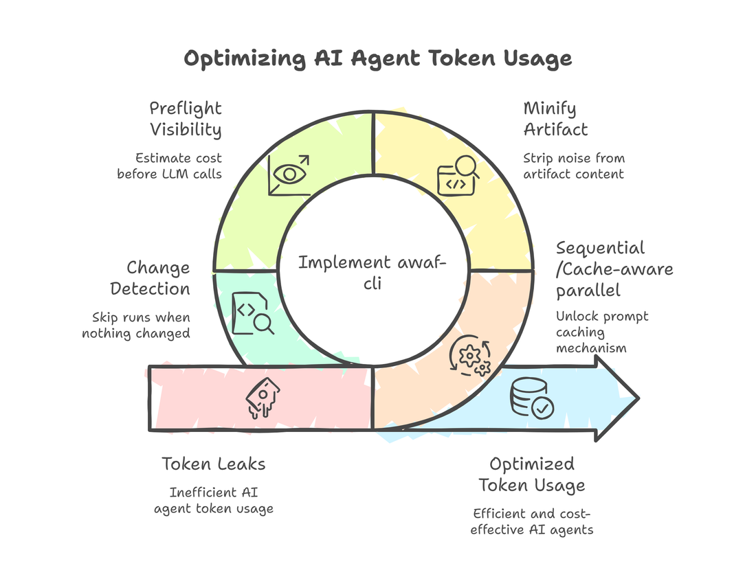 Your AI Agents Are Leaking Tokens, Are You Aware?