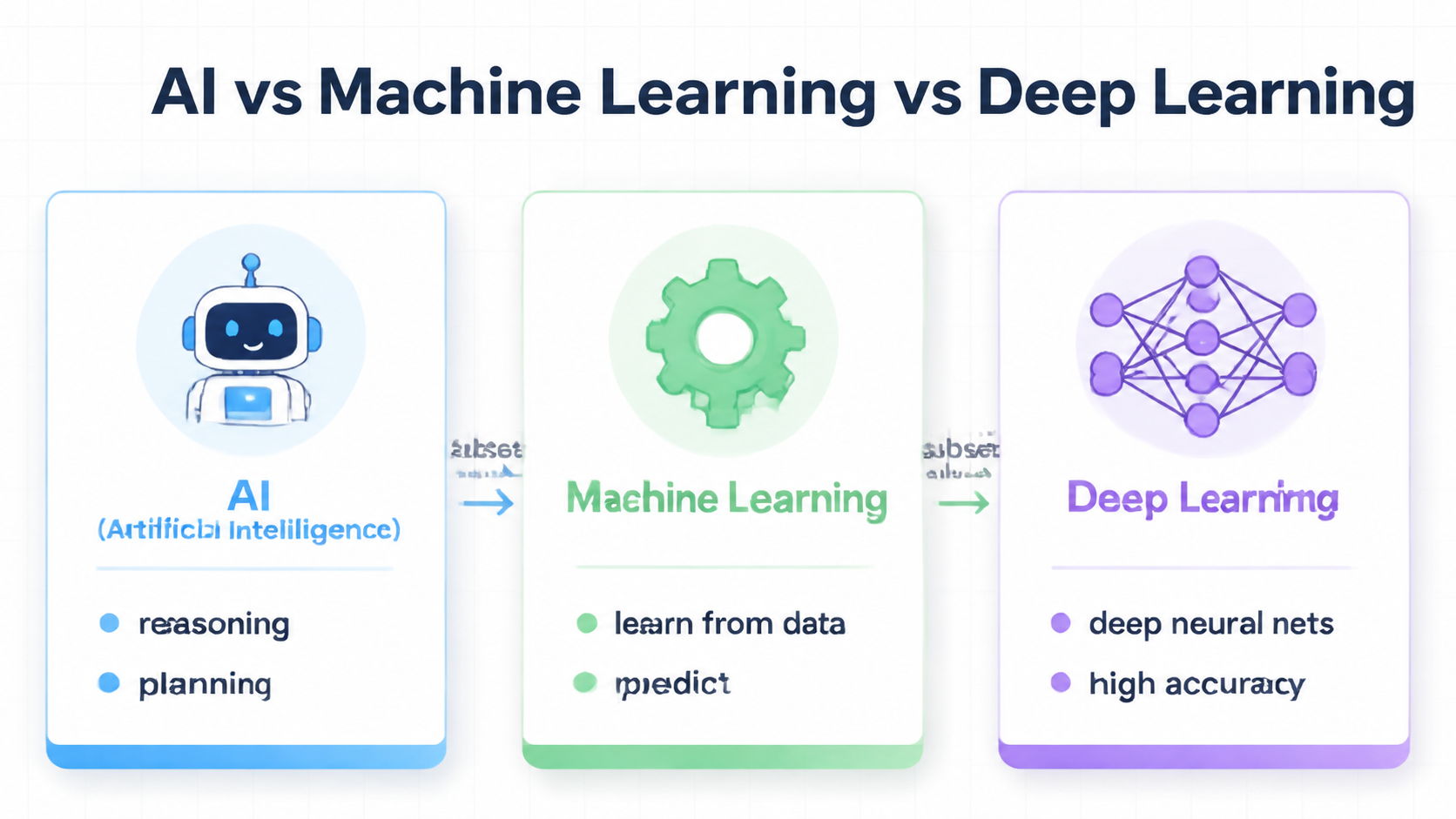 What is the Difference Between AI, Machine Learning, and Deep Learning?