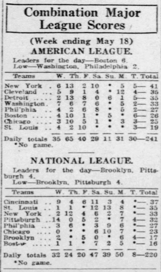 Vintage 1926 baseball statistics chart showing combined Major League scoring totals for American and National League teams through May 18, including Yankees, Cardinals, Reds, and Pirates.