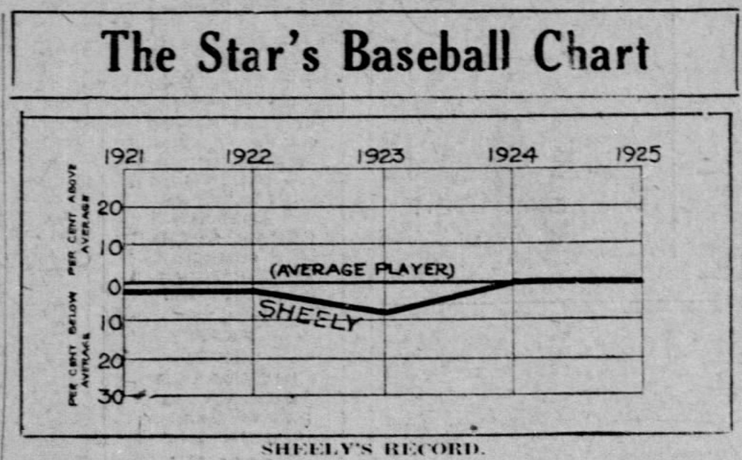 Alt Text: 1926 St. Louis Star baseball chart showing White Sox first baseman Earl Sheely’s performance trend versus league average from 1921–1925.