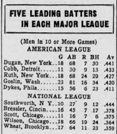 1926 newspaper box listing five leading batters in each major league by average, including Ty Cobb, Babe Ruth, Goose Goslin, Billy Southworth, and Zack Wheat.
