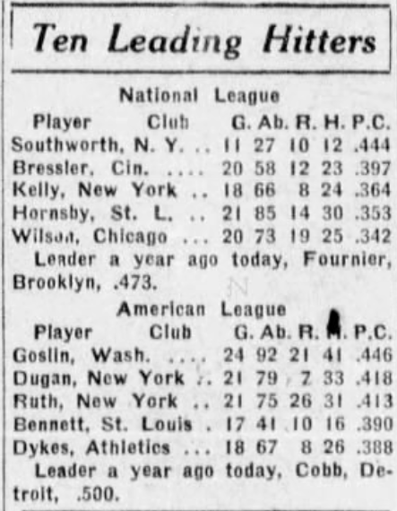 1926 newspaper graphic listing the top ten hitters in the National and American Leagues, including Babe Ruth, Rogers Hornsby, Goose Goslin and Jimmy Dykes.