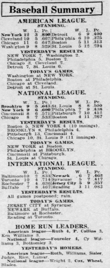 May 1, 1926 newspaper clipping titled “Baseball Summary” showing American League, National League, and International League standings, yesterday’s results, today’s games, and home run leaders including Babe Ruth and Cy Williams.