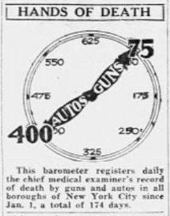 Newspaper infographic titled "Hands of Death" displaying a circular chart tracking deaths involving guns and automobiles in New York City.