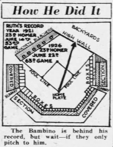 Newspaper diagram showing the flight path of Babe Ruth's 23rd home run and the Griffith Stadium field layout.