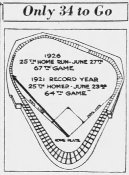 1926 newspaper graphic comparing Babe Ruth's 25-home run pace with his record-breaking 1921 season after Game 67.