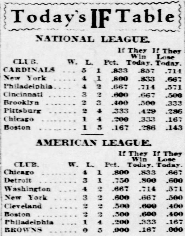 April 19, 1926 MLB IF Table