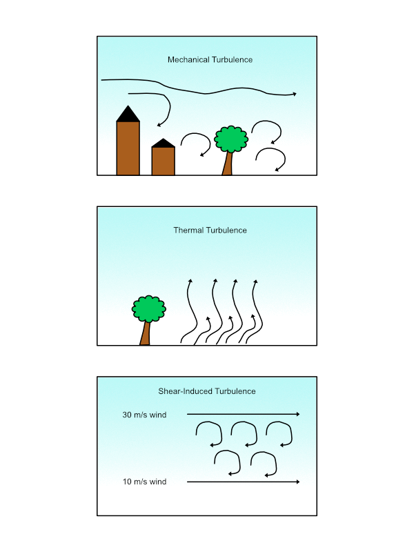 Fig. 2—Sources of turbulence within the planetary boundary layer.