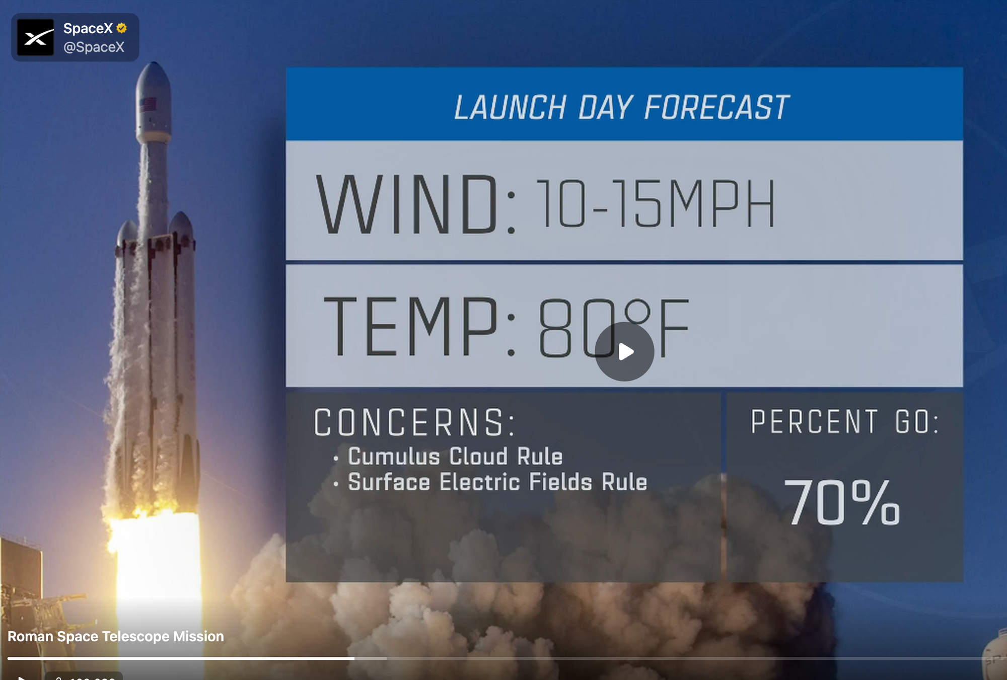 Fig. 1—The slide shown before the Roman Space Telescope launch showing the weather and launch concerns and the probability of a launch.