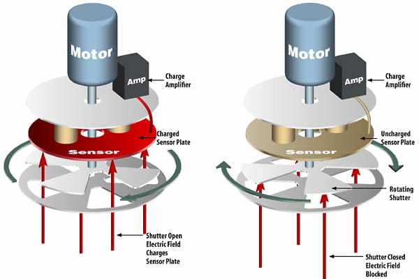 Electric Field Mill. (Illustration courtesy of Mission Instruments https://missioninstruments.com)