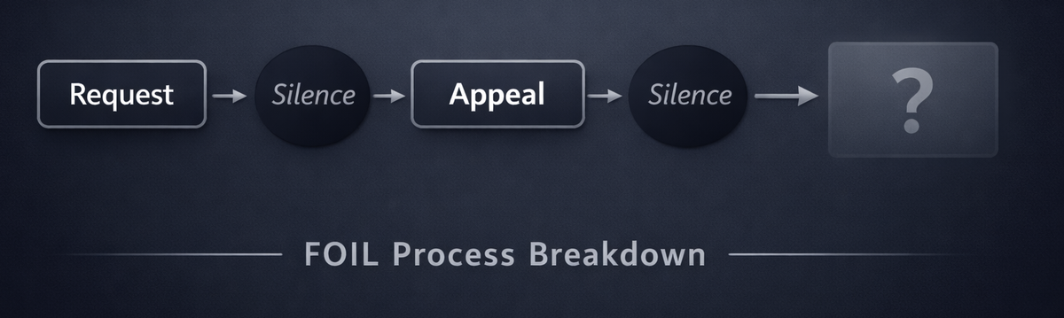 Request > Silence > Appeal > Silence > Now What?