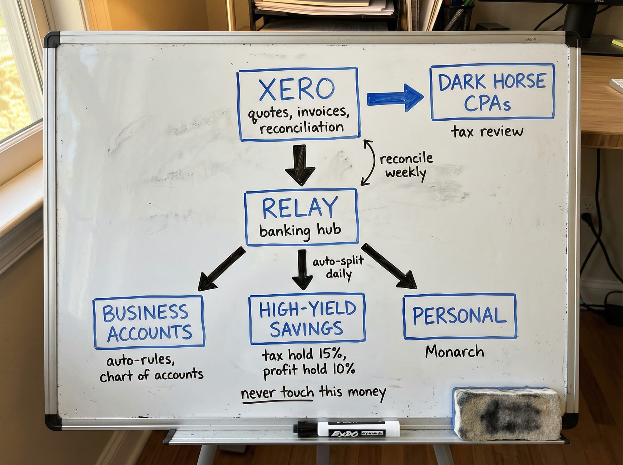 My financial stack mapped out on a whiteboard.