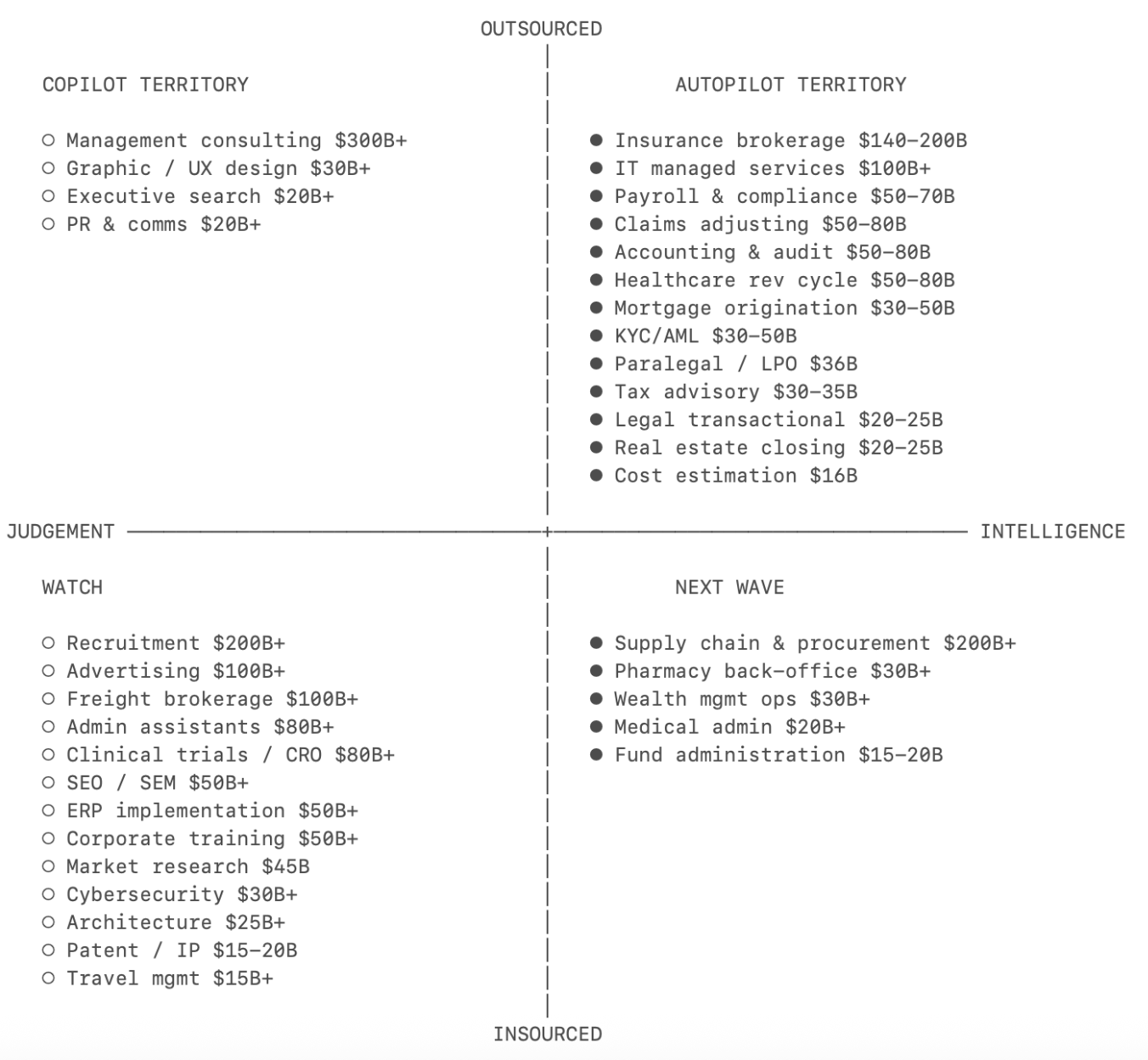Sequoia Capital opportunity map plotting services markets on two axes, with four quadrants labeled Copilot Territory, Autopilot Territory, Watch, and Next Wave, each listing example verticals and total addressable market values
