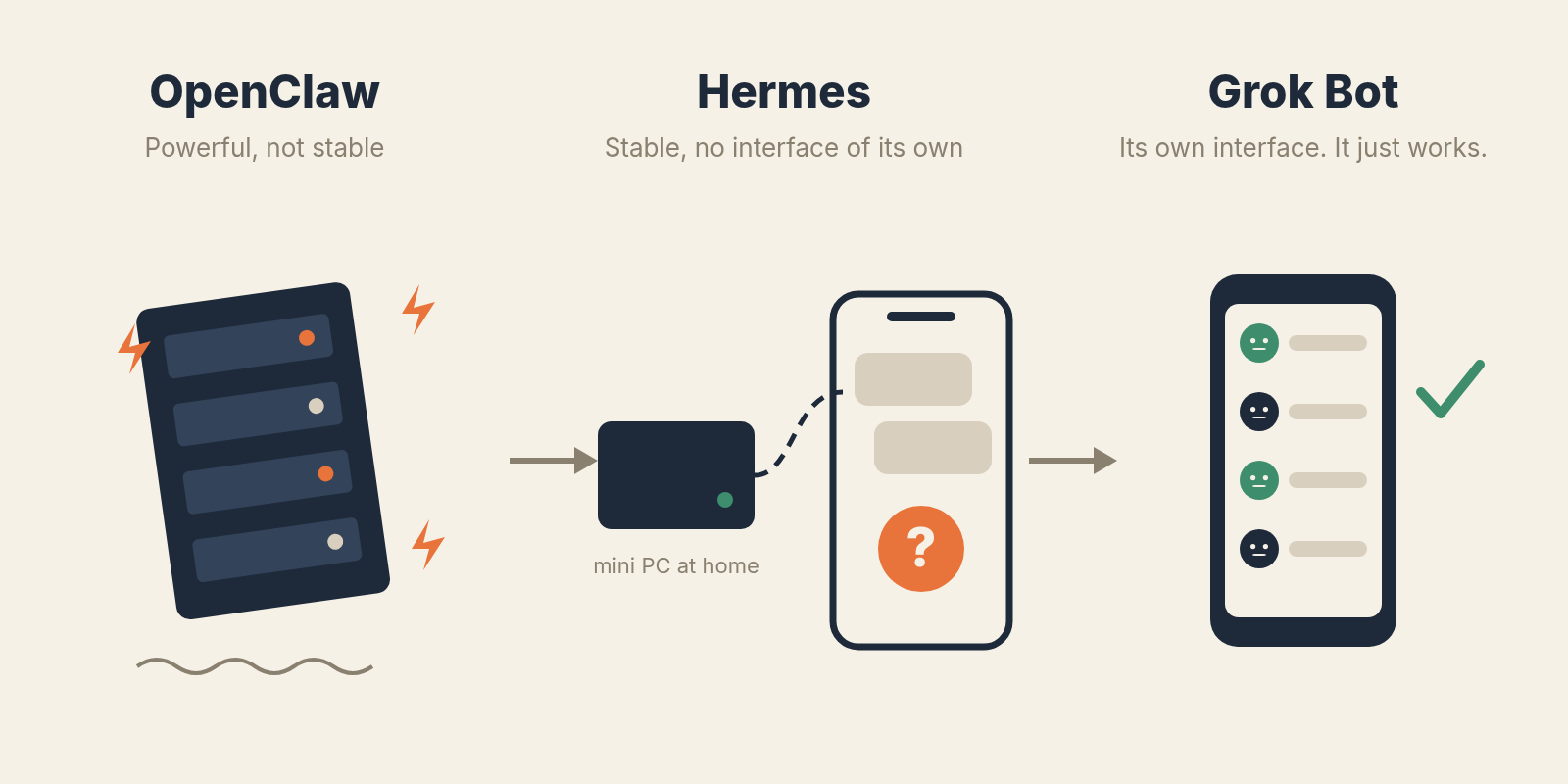 Three panels. OpenClaw, "Powerful, not stable": a tilted server rack throwing warning sparks. Hermes, "Stable, no interface of its own": a mini PC at home wired to a phone showing a question mark. Grok Bot, "Its own interface. It just works.": a phone with a clean list of agents and a green check mark.