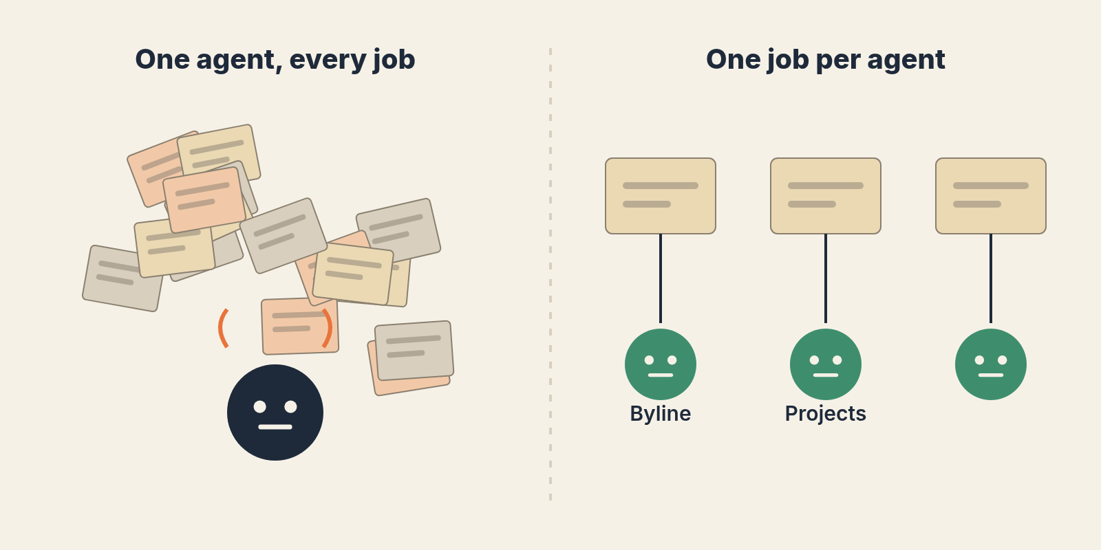 Two panels. On the left, "One agent, every job": one agent nearly buried under a messy pile of task cards. On the right, "One job per agent": three agents, each tied to a single task card, two of them labeled Byline and Projects.