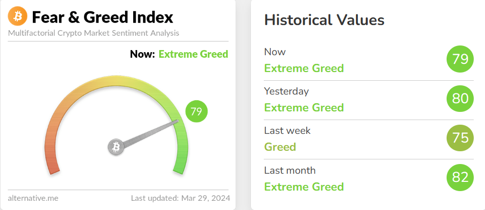 blockchain crypto cryptocurrency fear greed index 79 btc 70.7K (SpotedCrypto)