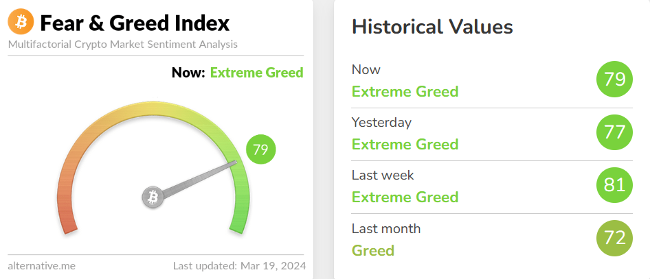 blockchain crypto cryptocurrency fear greed index 79 btc 68K (SpotedCrypto)