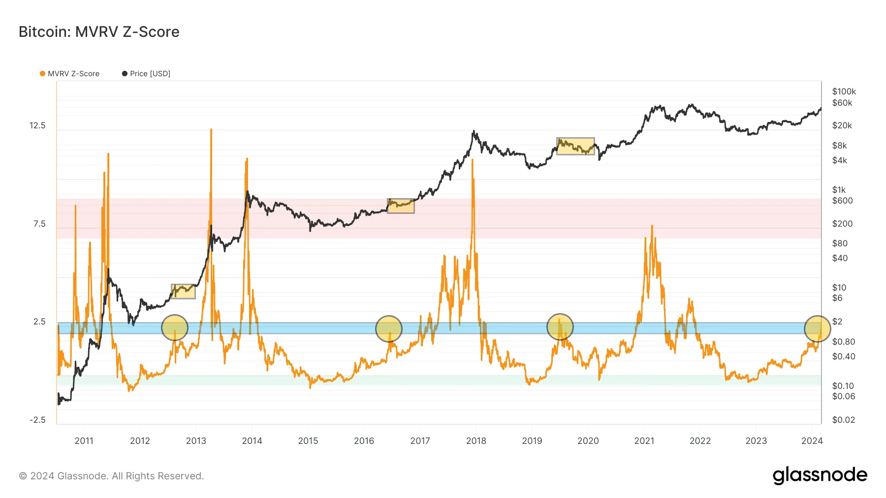 blockchain crypto cryptocurrency Bitcoin rally faster stronger because of spot ETFs (SpotedCrypto)