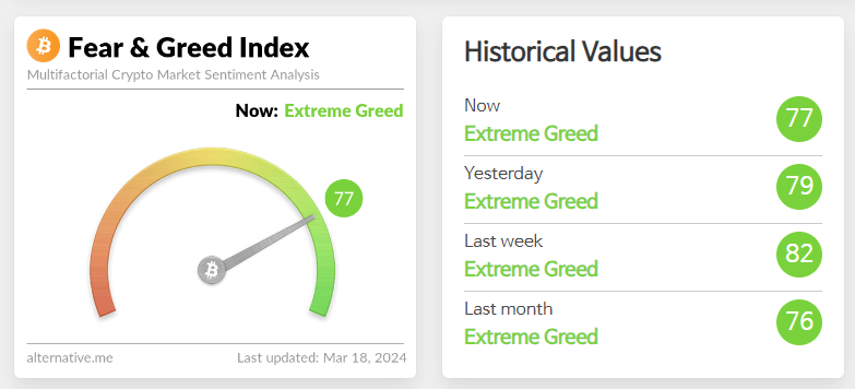 blockchain crypto cryptocurrency fear greed index 77 btc 67.5K (SpotedCrypto)
