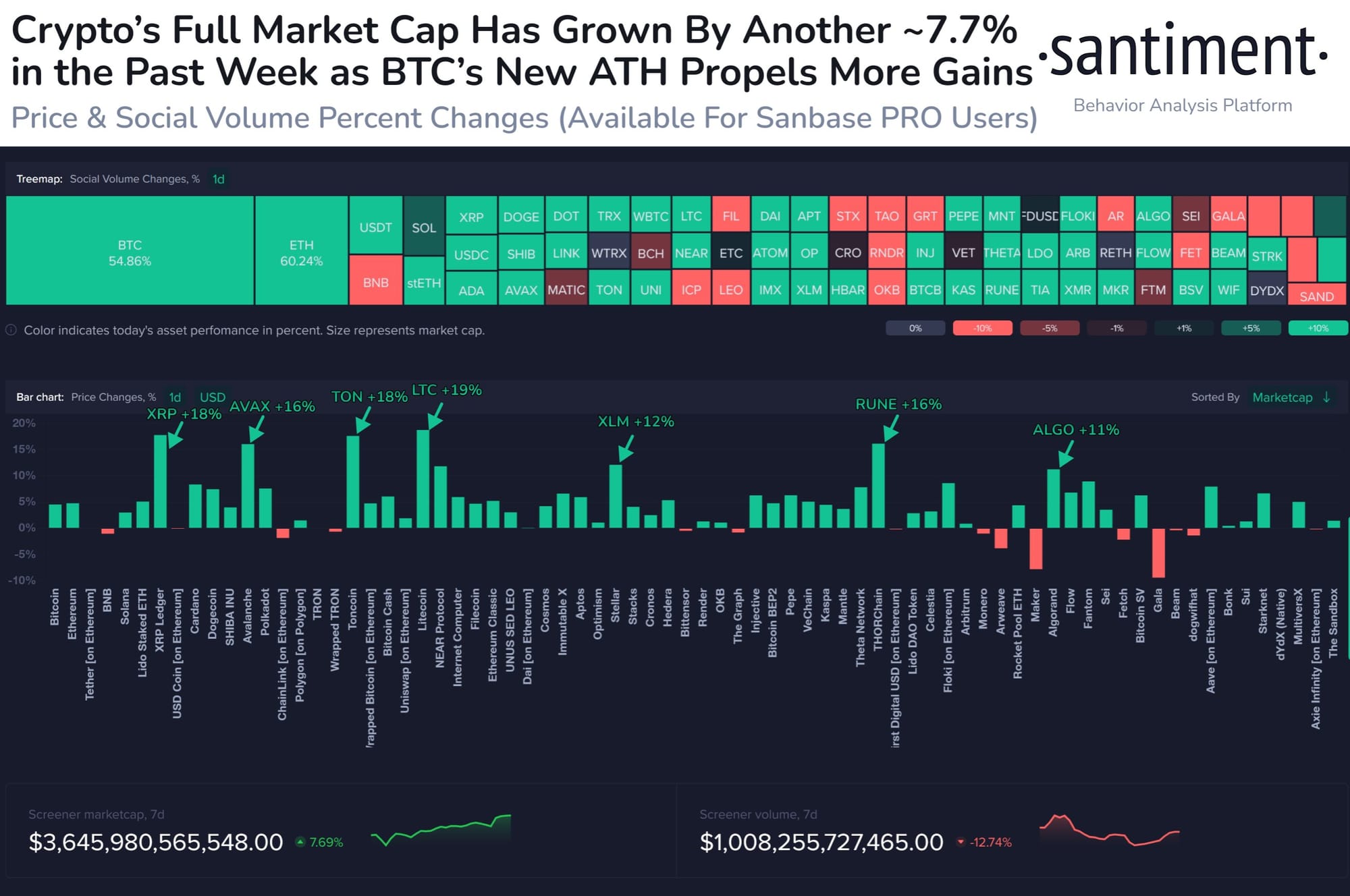 blockchain crypto cryptocurrency sns mention up (SpotedCrypto)