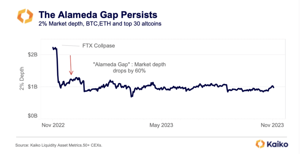 blockchain crypto cryptocurrency 2% market depth alamada gap closing (SpotedCrypto)