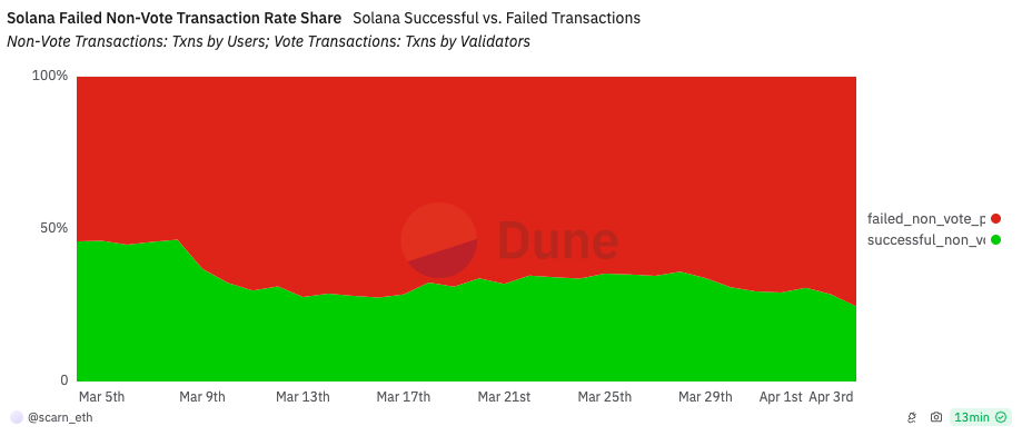blockchain crypto cryptocurrency network performance solana (SpotedCrypto)