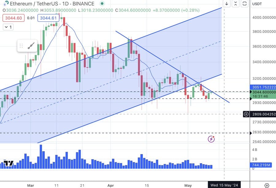 blockchain crypto cryptocurrency ethereum currently danger zone (SpotedCrypto)