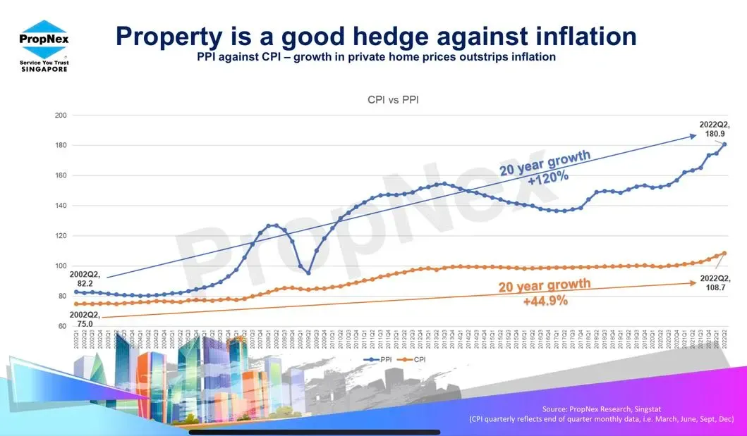 Property is still the best hedge against inflation