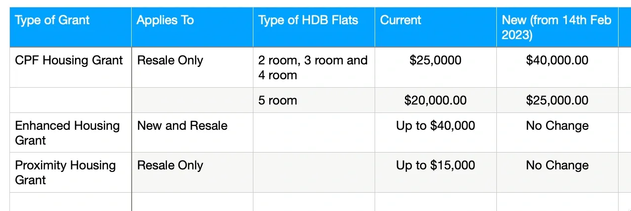 Changes to CPF Housing Grant for Singles Purchasing a Resale Flat