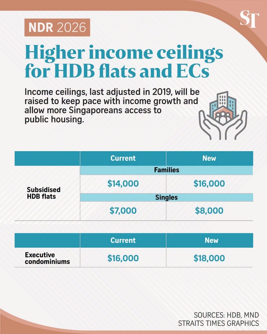 Income Ceilings for HDB Flats and ECs Raised at National Day Rally 2026