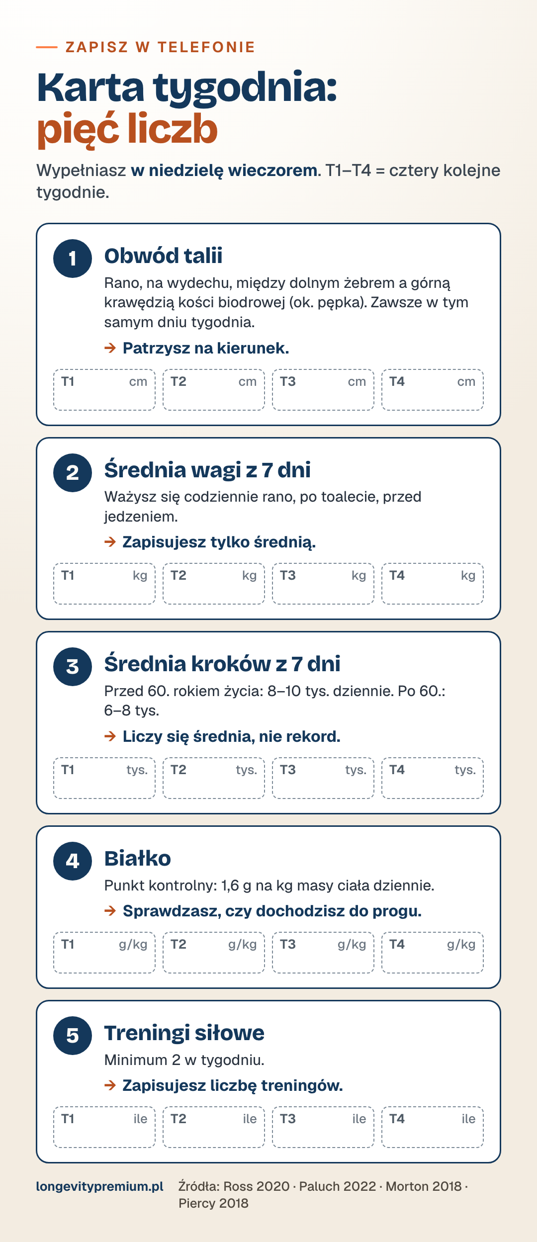 Infografika: karta tygodnia – pięć liczb do wpisania co niedzielę: obwód talii, średnia wagi z 7 dni, średnia kroków z 7 dni, białko w g na kg, treningi siłowe