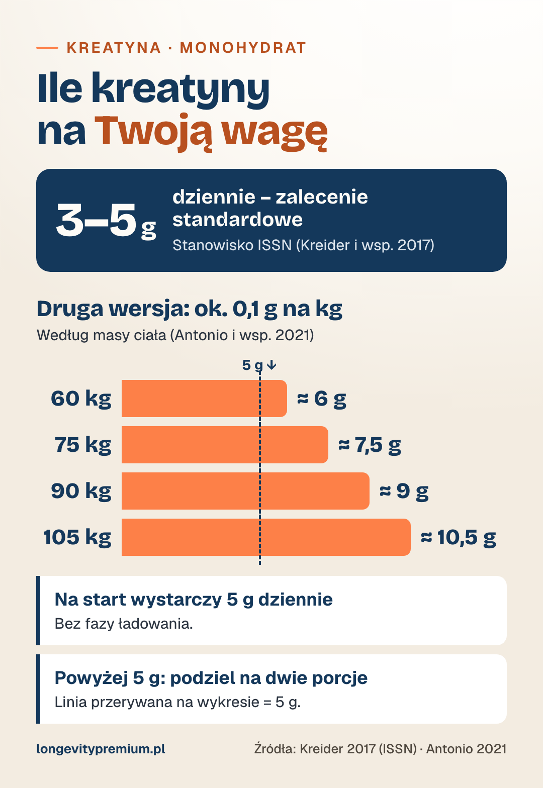 Infografika: dawka kreatyny na wagę ciała – 60, 75, 90 i 105 kg przy około 0,1 g na kilogram, obok standardu 3–5 g dziennie