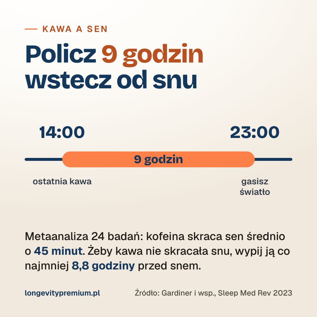 Infografika: ostatnia kawa około 9 godzin przed snem, np. o 14:00 przy zasypianiu o 23:00