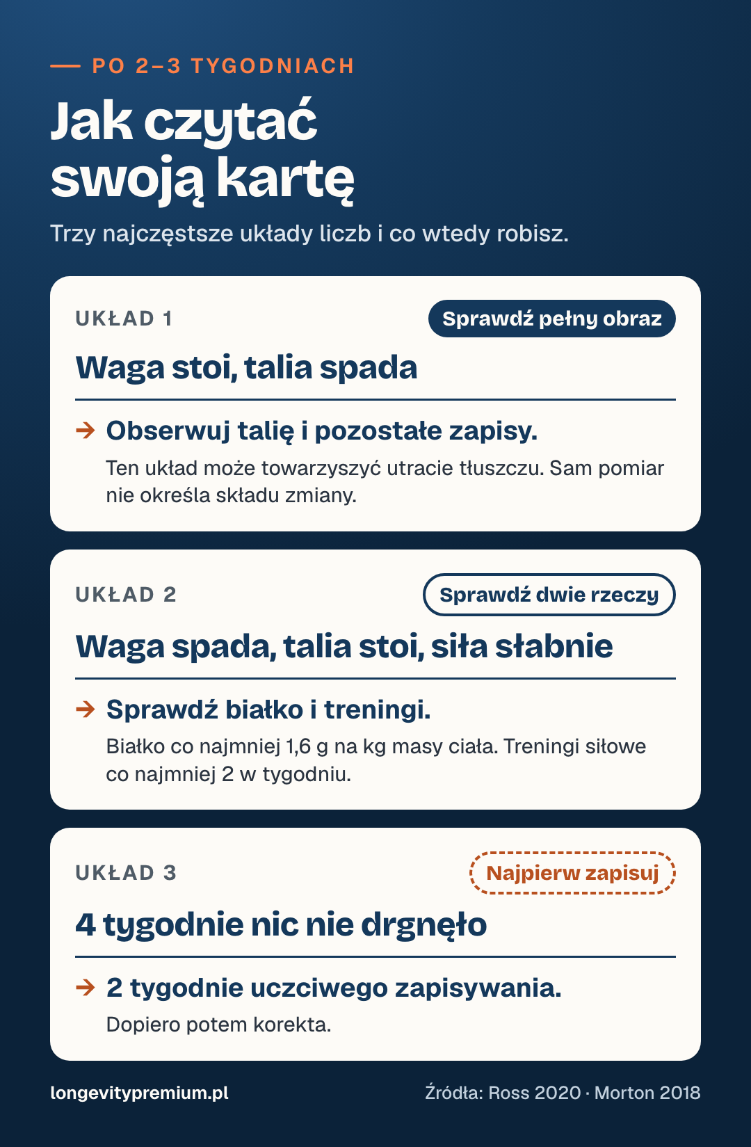 Infografika: trzy układy karty tygodnia – 1. waga stoi, talia spada: obserwuj talię i pozostałe zapisy; ten układ może towarzyszyć utracie tłuszczu, ale sam pomiar nie określa składu zmiany; 2. waga spada, talia stoi, siła słabnie: sprawdzasz białko i trening; 3. nic nie drgnęło przez cztery tygodnie: dwa tygodnie zapisywania