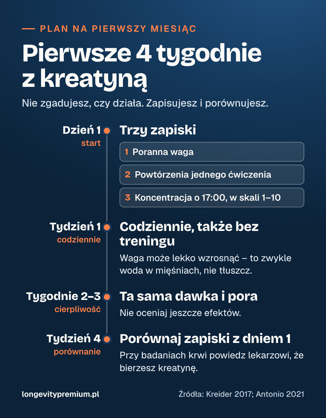 Infografika: kalendarz pierwszego miesiąca z kreatyną – dzień 1, tydzień 1, tygodnie 2–3, tydzień 4 i badania krwi