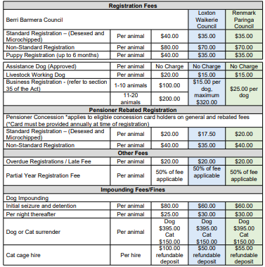 New animal management fees adjusted to cost of living