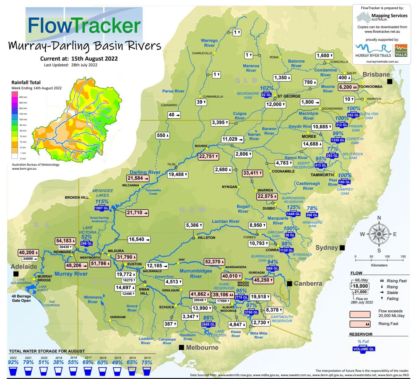 MD Basin storage hits 92 per cent