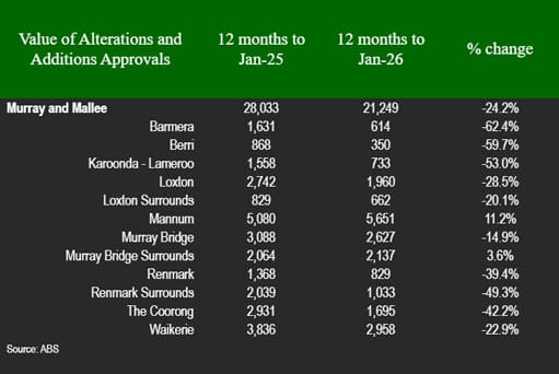 HIA: Riverland housing crisis needs regional plan?