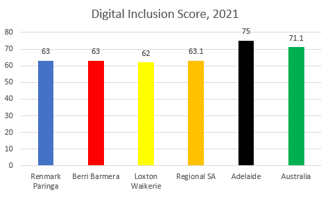 Riverland's digital inclusion lagging post image