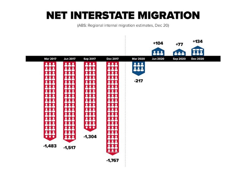 Interstate demand for SA property up 300 per cent post image