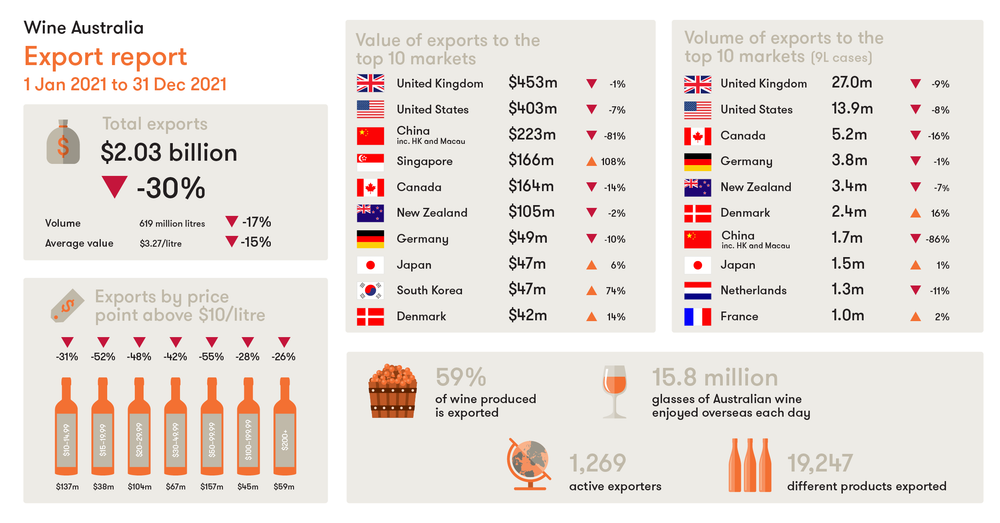 Aussie wine takes $1bn hit in 2021 post image
