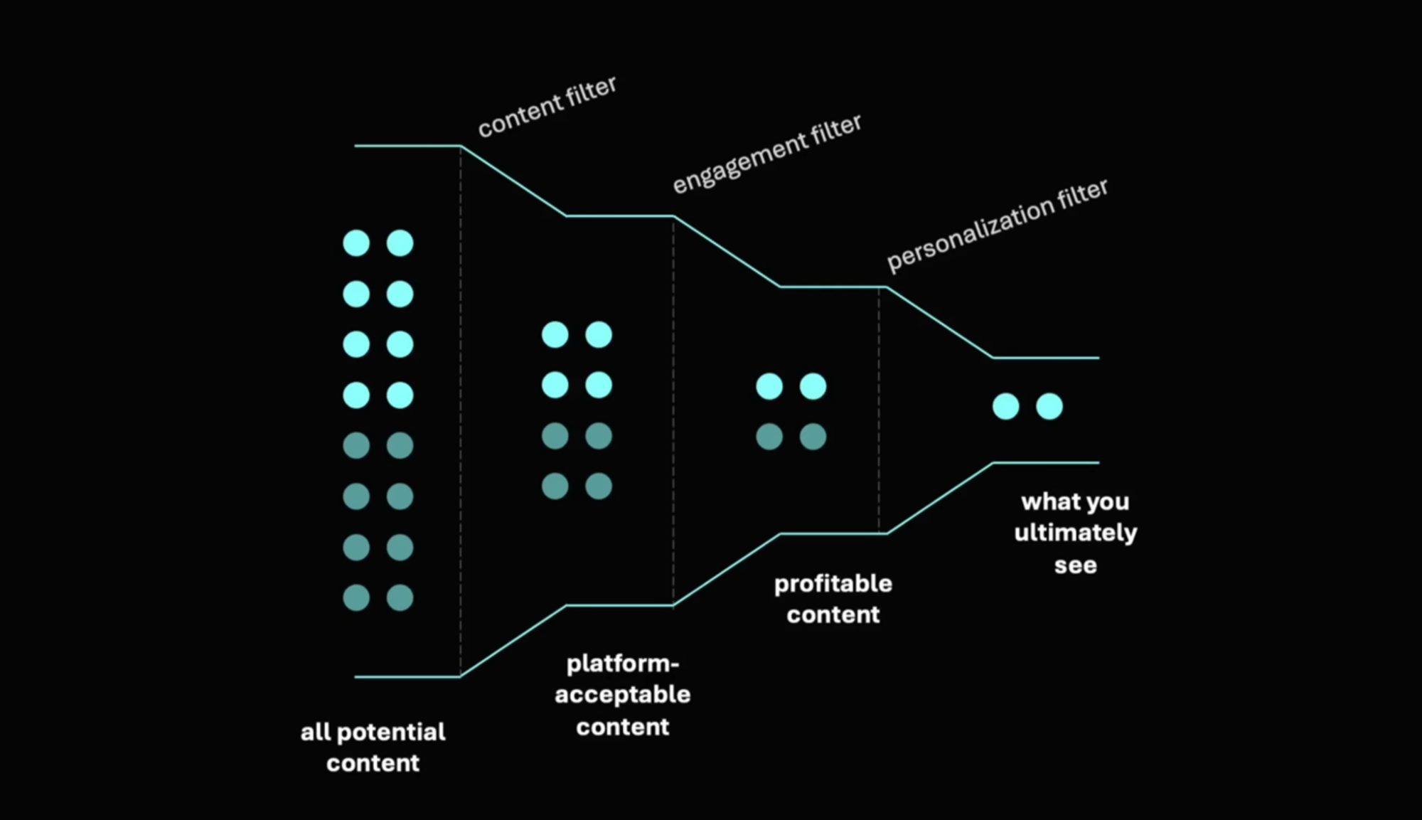 A diagram displays a funnel illustrating how content is filtered on the internet. All potential content is filtered by content, engagement, and personalization, and what you ultimately see is based on platform-acceptable and profitable content.