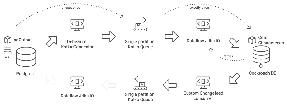 Squarespace's Migration to CockroachDB