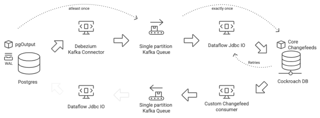 Image of: Squarespace's Migration to CockroachDB