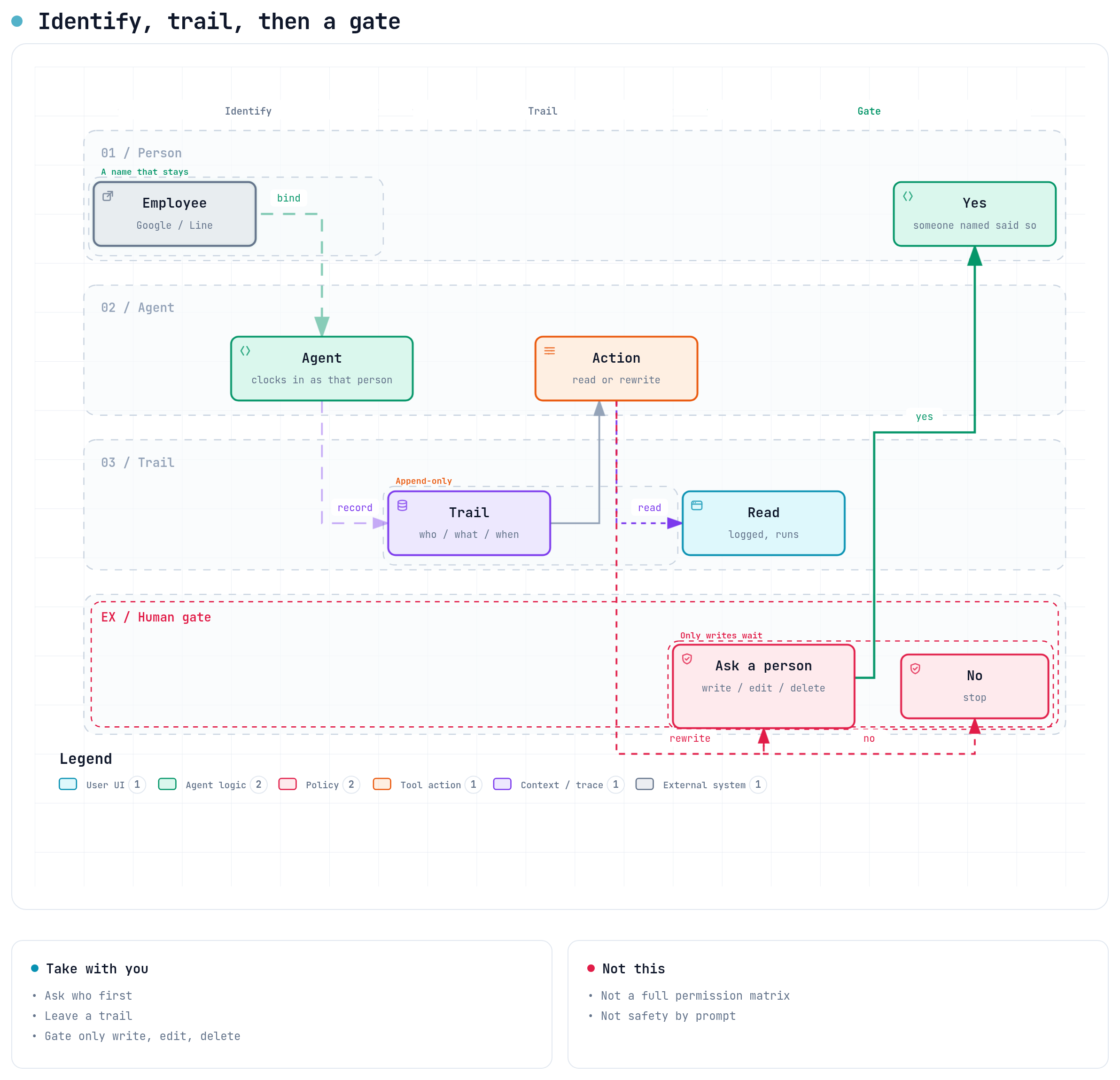 Identify → trail → gate: bind a person, keep an append-only trail, ask a human only on write/edit/delete.