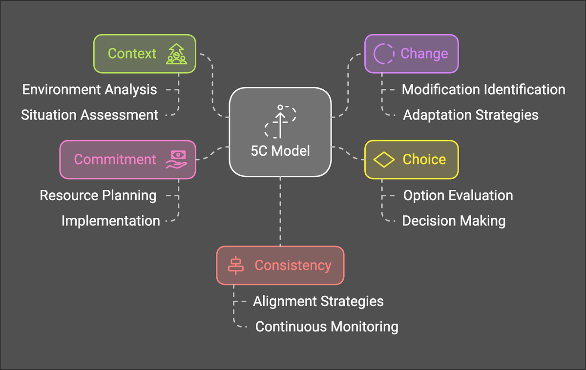 Riding the AI Wave: 5C Blueprint for Indie Hackers to Thrive Solo