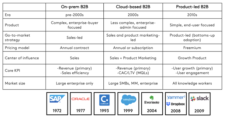 The rise of “customer-built growth,” or how the “no code” design paradigm is revolutionizing enterprise software