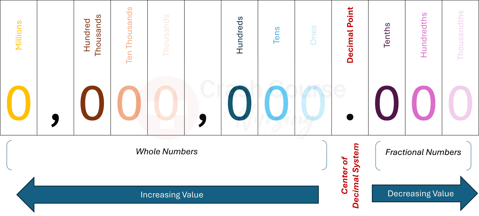 A visual image of the decimal system indicating the values of the numbers relative to the decimal point.