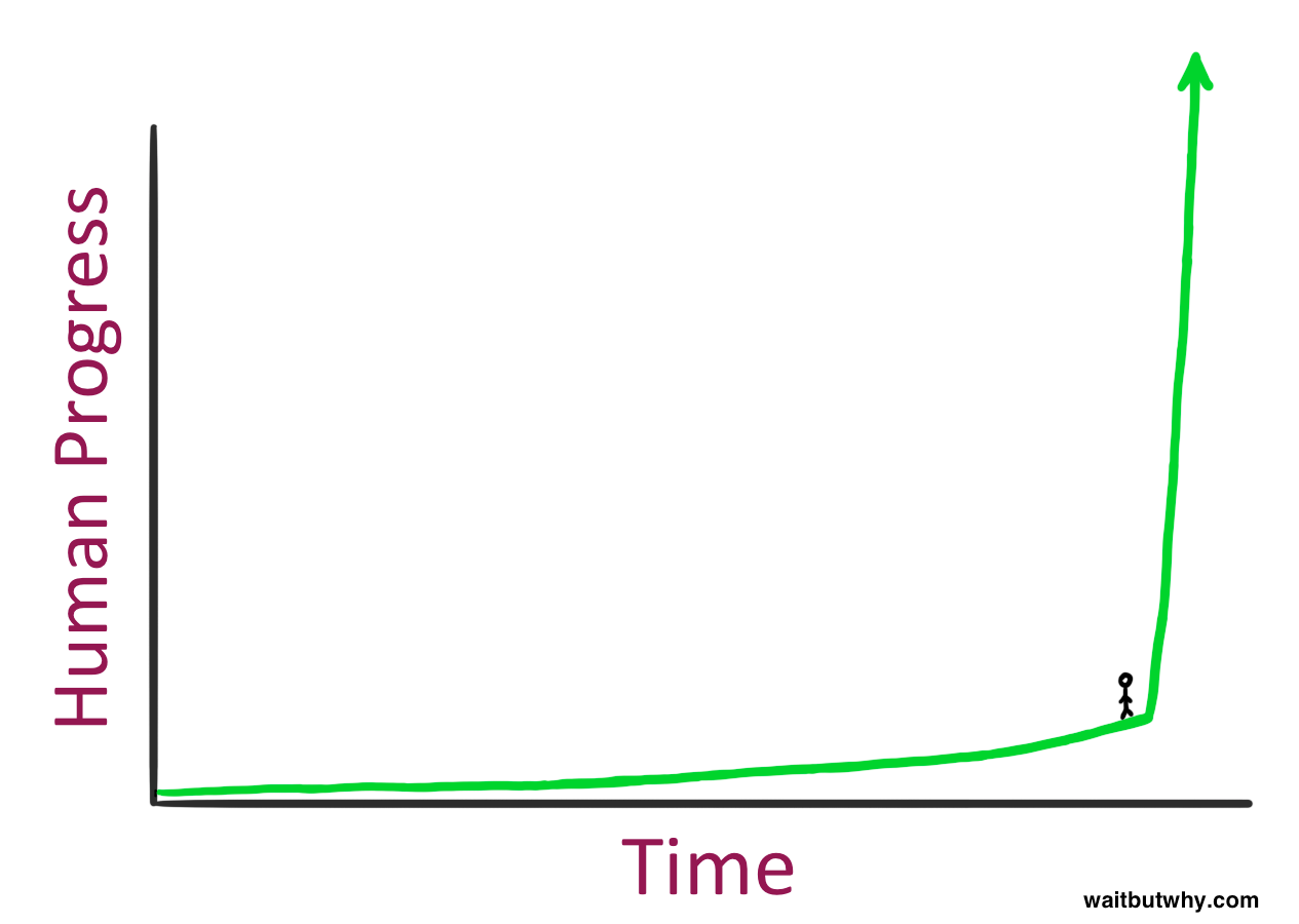 Line graph of "human progress" vs time from Tim Urban used in Situational Awareness. Progress jumps sharply after the point on the graph where a human figure is